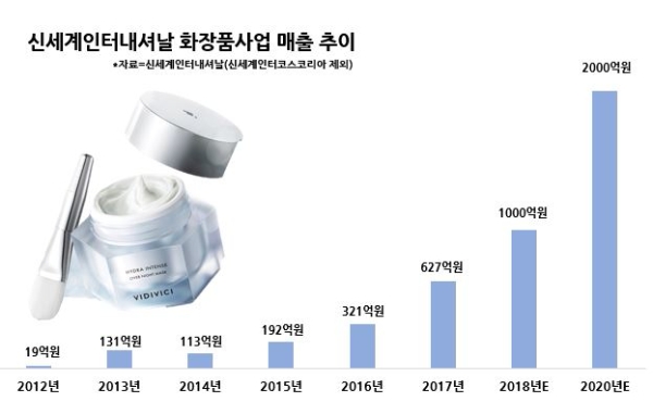 신세계인터내셔날, 화장품 사업 첫 흑자…“신성장동력 안착”