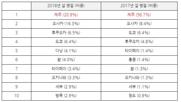 설 명절 항공권 예약기록 분석표. 티몬 제공
