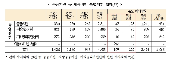 자료= 기재부 등 관계부처 '공공기관 채용비리 특별점검후속조치 및 제도개선 방안'