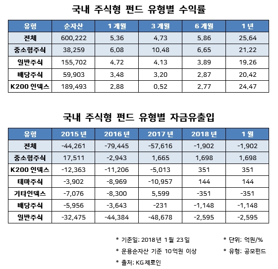 코스닥 랠리에 중소형주 펀드 실적도 ‘활활’