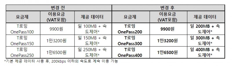 SK텔레콤 ‘로밍요금 3대 개편’…해외여행객 통신비 부담 낮춘다