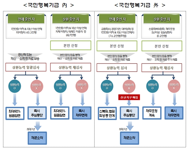 장기소액연체자 지원 대책 / 자료= 금융위원회(2017.11.29)