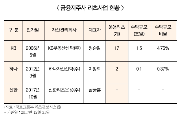 NH농협 리츠AMC, 올 7월 출범