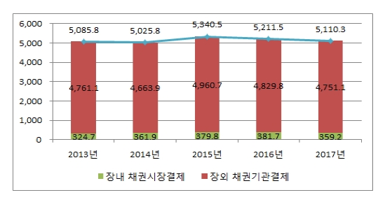 최근 5년간 채권결제대금 추이 (단위 : 조원)./=한국예탁결제원