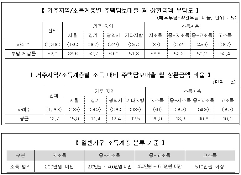 (자료제공=주택금융공사)