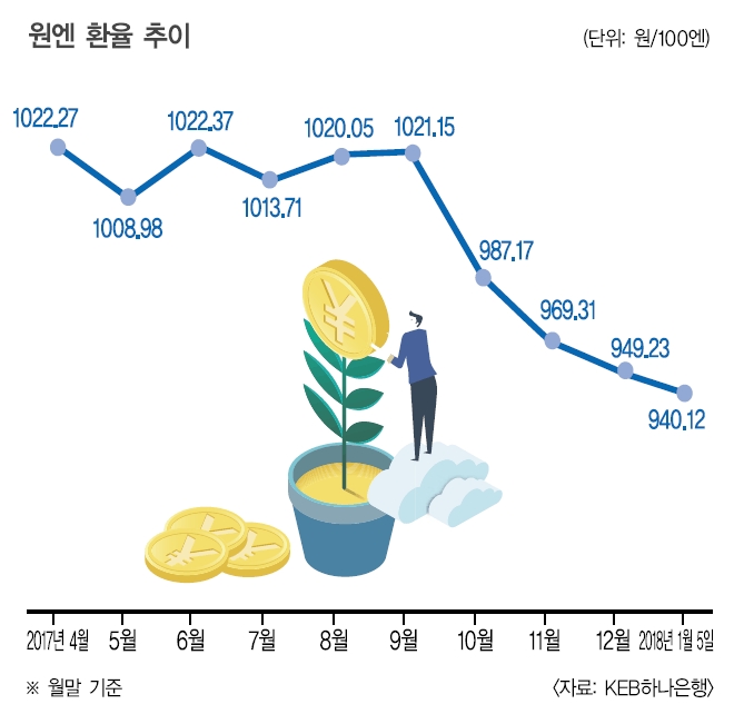 뚝뚝 떨어지는 엔화, 엔화 재테크에 ‘관심’