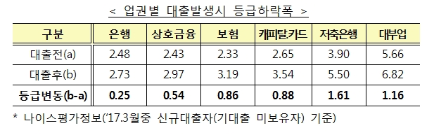 자료= 금융위원회 '개인신용평가 체계 종합 개선방안'
