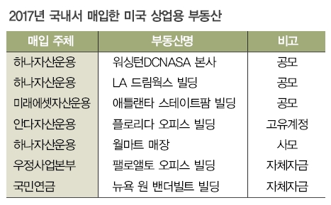 이번엔 미국으로! 美 부동산 투자 봇물