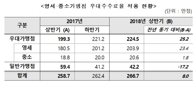 여신금융협회, 올해 상반기 우대 수수료율 적용 가맹점 225만개