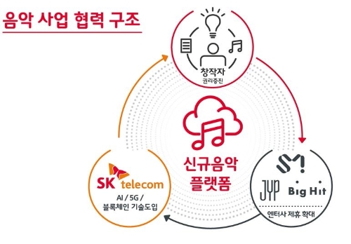 SK텔레콤, New ICT 도입해 음악 사업 진출
