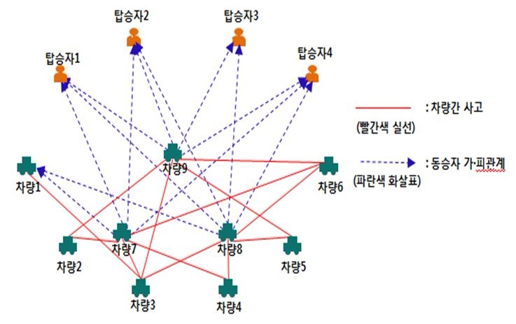 △SNA기법으로 추출한 혐의조직 연계도 예시 / 자료=금융감독원