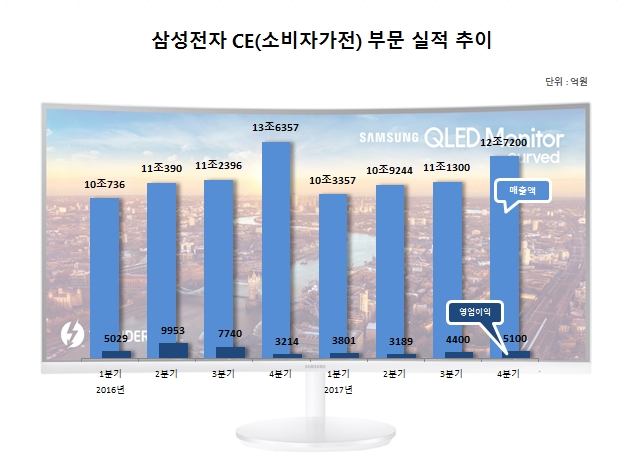 삼성전자 CE 지난해 4분기 영업익 5100억원…“올해 프리미엄 TV 시장 주력”