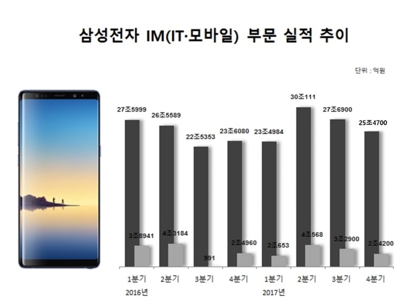 삼성전자 IM 지난해 4분기 영업익 26.4%￬…“올해 갤S9 등 프리미엄폰 매출 증대”