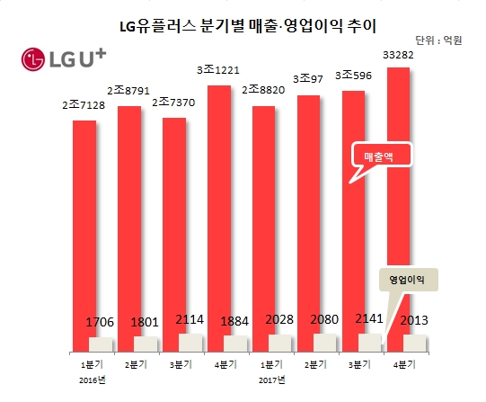 LG유플러스, 지난해 영업이익 8263억원…전년比 10.7%↑