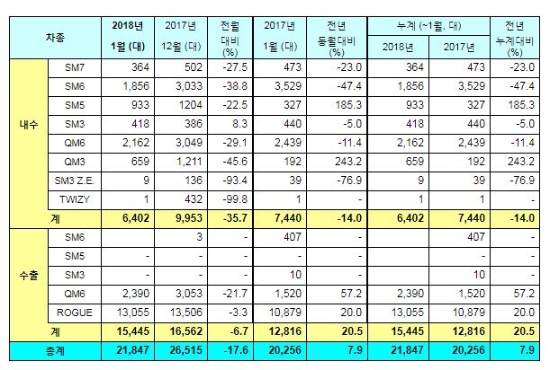 르노삼성자동차 1월 판매 실적. 자료=르노삼성자동차.