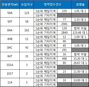 과천 센트럴파크 푸르지오 써밋 1순위 청약 결과. 자료=금융결제원 아파트투유.