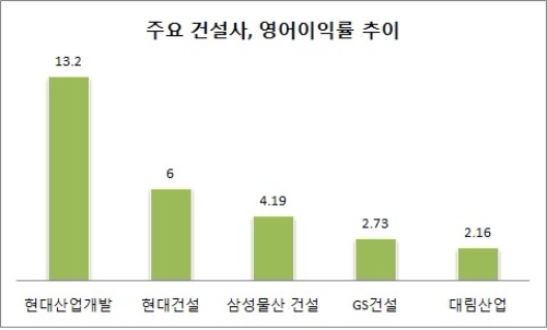 단위 : %, 자료=각 사.
