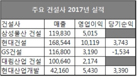 단위 : 억원, 자료=각 사.