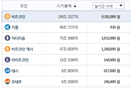 주요 가상통화 시세(2일 오후) / 자료= 빗썸