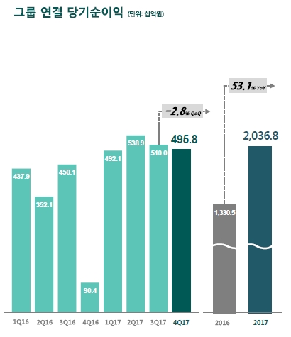 하나금융그룹 2017년 연결 당기순이익 / 자료= 하나금융지주