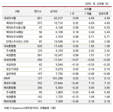 공모펀드 유형별 수익률./자료=에프앤가이드