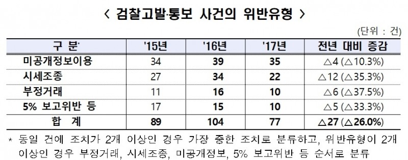 금감원, 투자자문사 대표 시세조종 등 자본시장 불공정거래 108건 조치