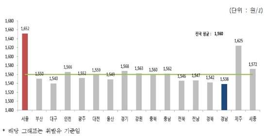 지역별판매가격. 자료=한국석유공사 유가 정보 서비스 ‘오피넷’.