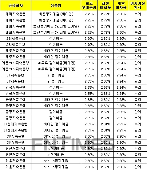 △ 자료 : 금융감독원 금융상품통합비교공시 ‘금융상품한눈에’(12개월, 1000만원 기준)