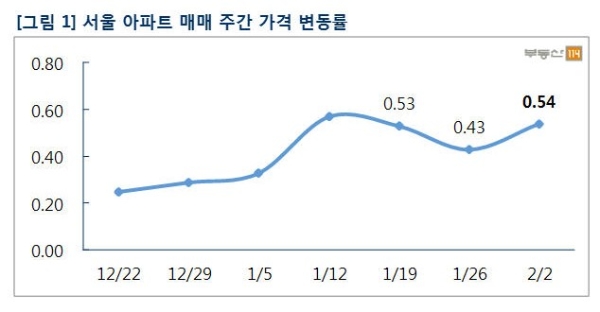 자료=부동산114.
