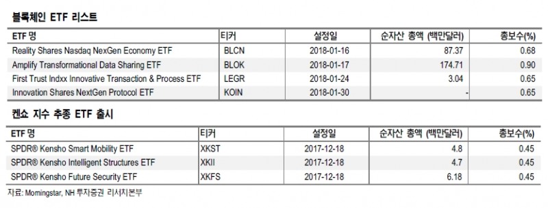 블록체인·켄쇼 지수 ETF 리스트./자료=NH투자증권