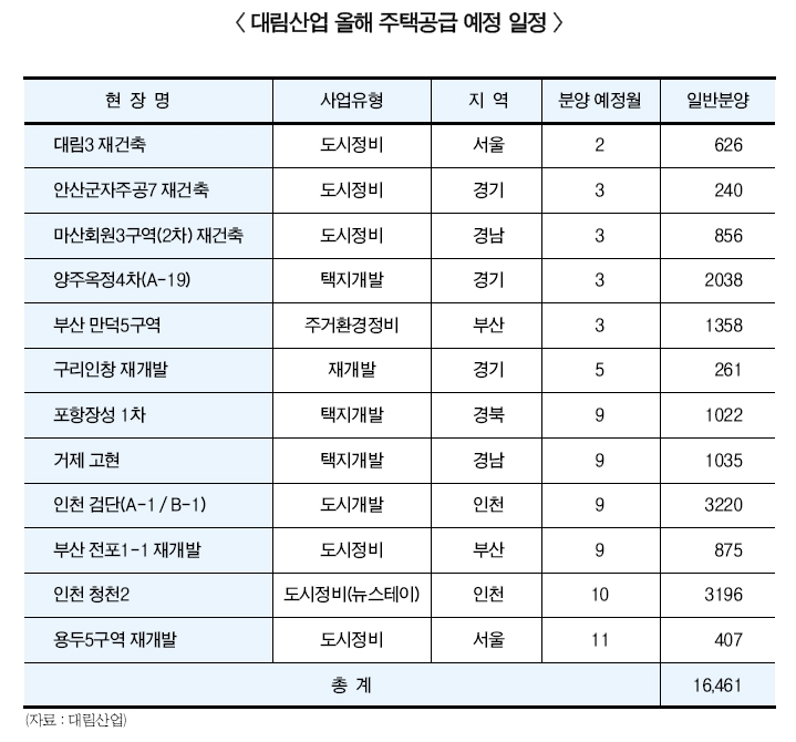강영국 대림산업 대표 “글로벌 디벨로퍼 본격화”
