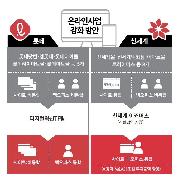 월마트 따라가는 정용진…신동빈 ‘옴니채널’ 고수