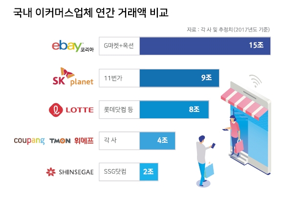 월마트 따라가는 정용진…신동빈 ‘옴니채널’ 고수