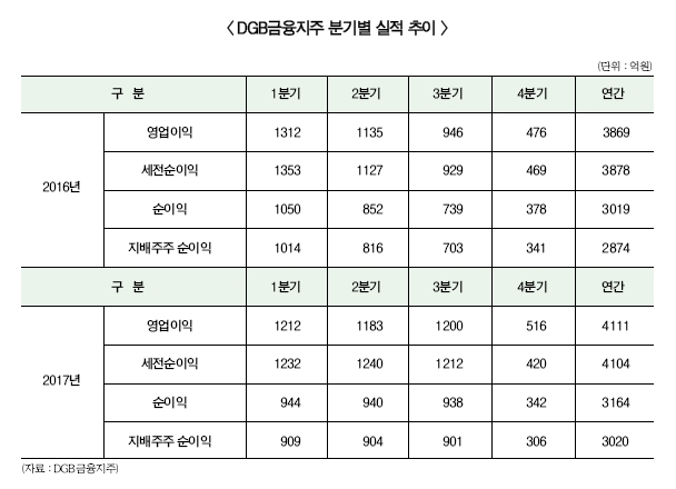 DGB금융지주 '박인규 리스크' 성장판 확대 최대 변수