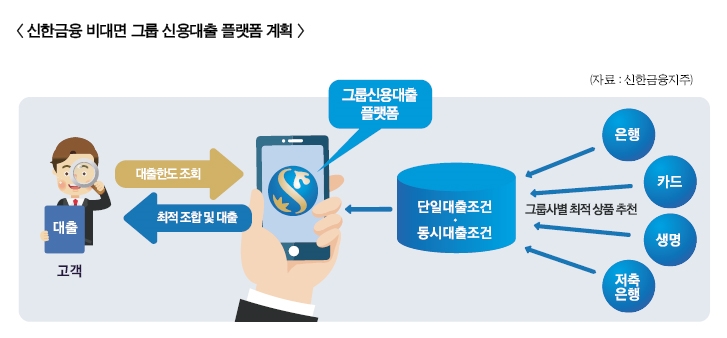 신한금융 ‘그룹 중금리대출’ 나온다