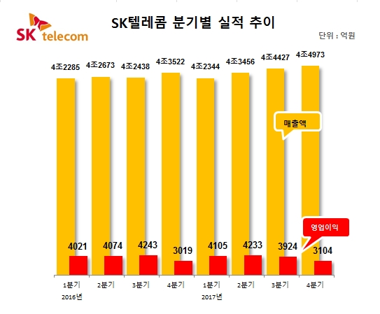 SK텔레콤, 3년만에 ‘턴어라운드’ 年매출 17조 5200억원