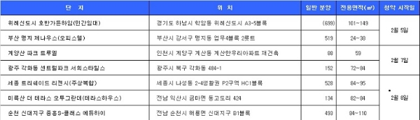 2월 1주 청약일정. 자료=닥터아파트, 부동산114.