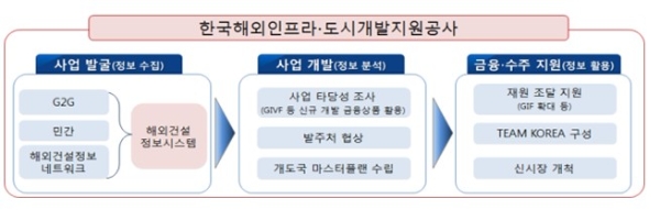 ‘한국해외인프라·도시개발지원공사’ 역할도. 자료=국토교통부.