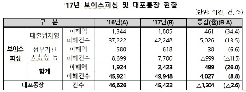 가상통화 악용 등 작년 보이스피싱 피해액 2423억원…전년比 26% 증가