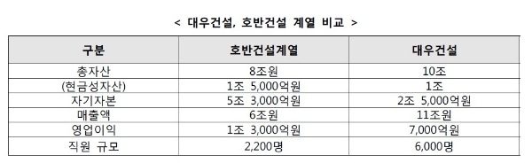 기준 : 2017년 추정치. *호반건설 계열사 : 호반건설, 호반건설산업, 호반건설주택, 호반베르디움 등.