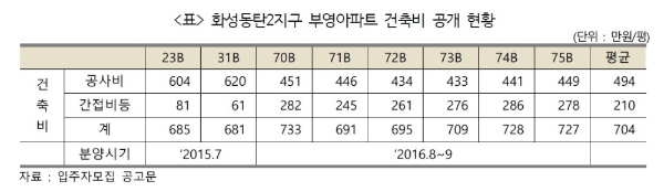 경실련 “동탄2신도시 부영아파트 분양가 과대책정, 검찰 수사 필요”