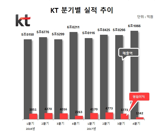 KT, 지난해 영업이익 4.5% 감소…“5G 시범서비스 일회성 비용↑”