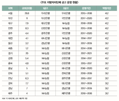 자료출처= 한국지방행정연구원 '주요 외국의 금고제도 운영 및 시사점' 리포트 