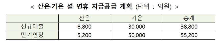설 연휴 금융분야 민생지원 방안 / 자료= 금융위원회