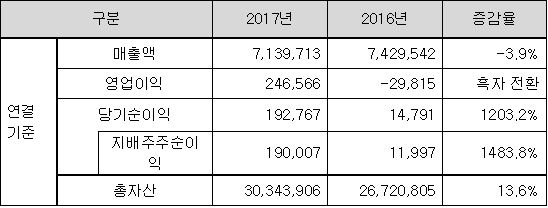 △동양생명이 공시한 2017년 연결기준 재무재표 (단위: 백만원)/ 자료=동양생명