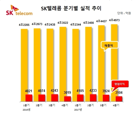 이통3사, 작년 IoT·AI 등 신사업이 이끌었다…본업은 주춤