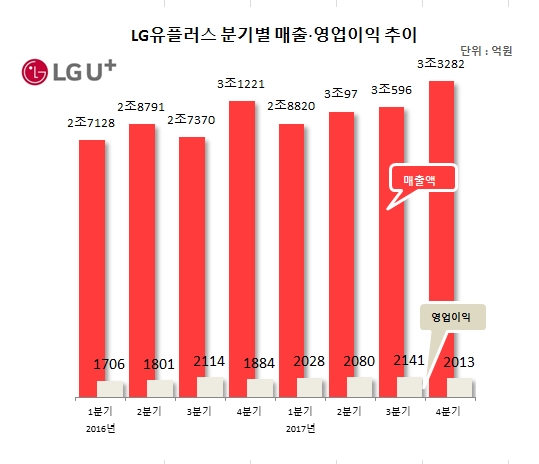 이통3사, 작년 IoT·AI 등 신사업이 이끌었다…본업은 주춤