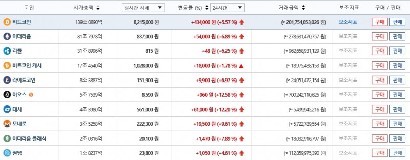 가상화폐 시세(7일 오전 9시 43분 기준)./자료=빗썸
