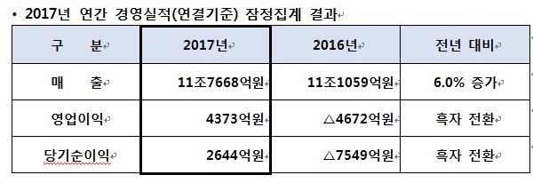 대우건설 2017년 잠정 실적. 자료=대우건설.