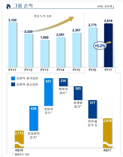 2017년 신한금융그룹 경영실적 현황 / 자료= 신한금융지주